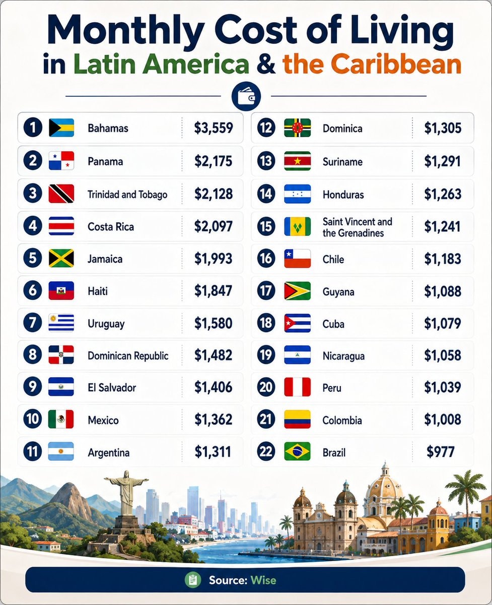 Latin America Caribbean monthly cost of living