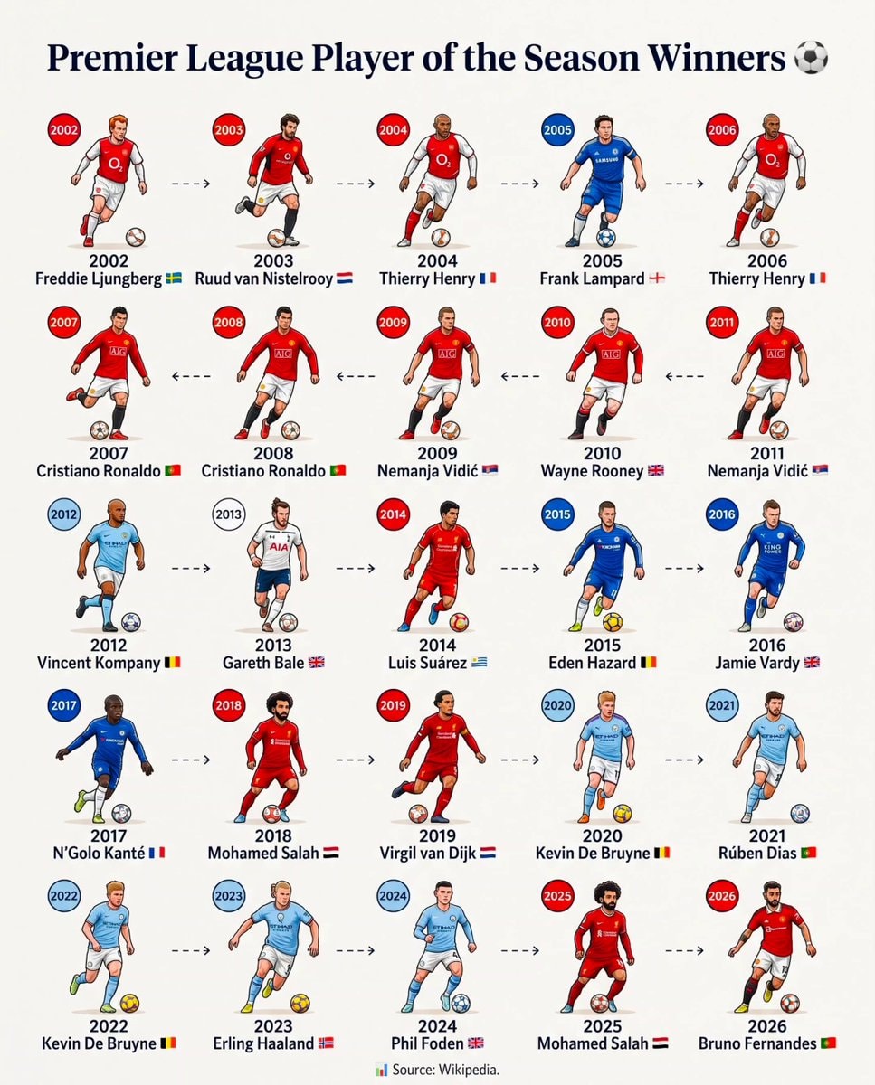 Premier League Player of the Season Winners Premier League Player of the Season Winners