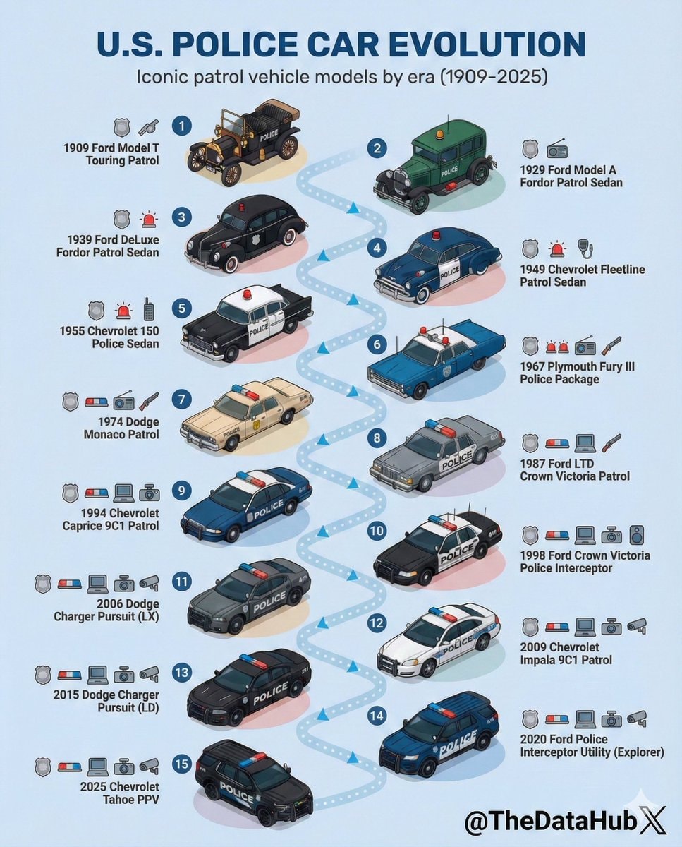 U.S. Police Car Evolution 1909-2025