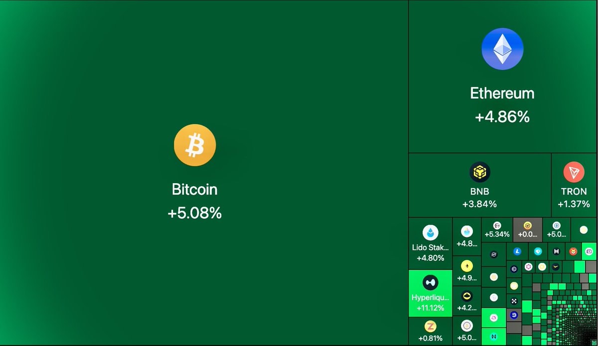 Crypto market heatmap with Bitcoin and Ethereum gains