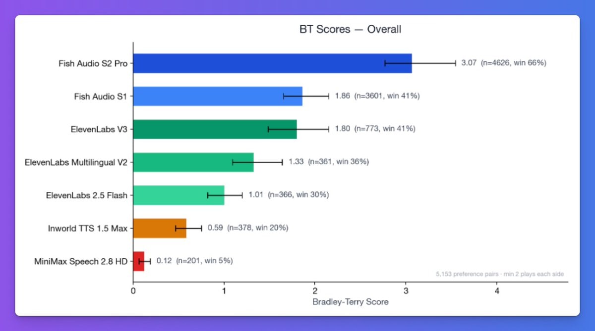 FishAudio S2.1 Pro TTS benchmark