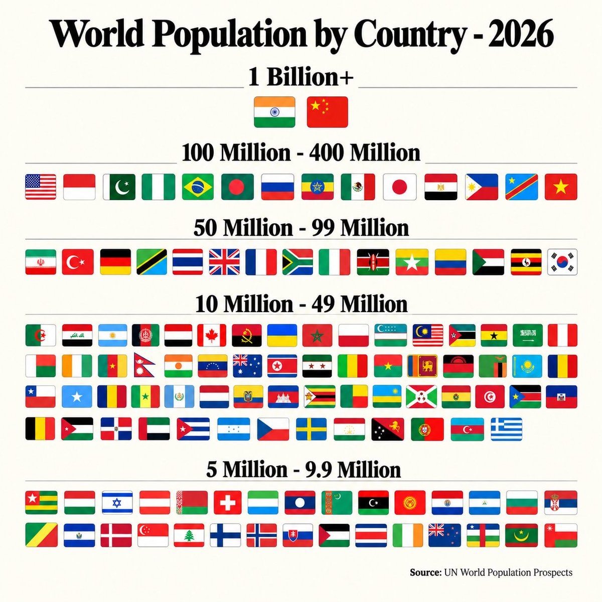 world population by country 2026