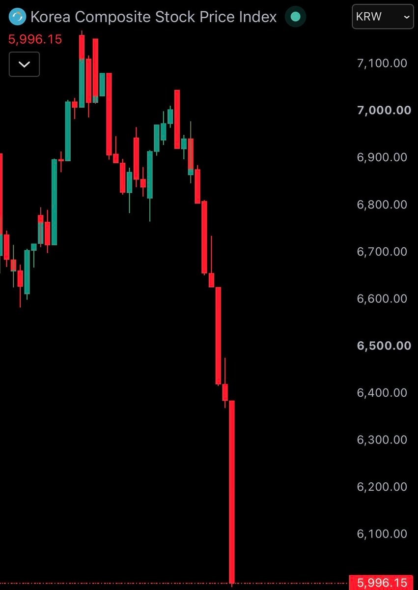 South Korea KOSPI down 6% (photo 2 of 2)
