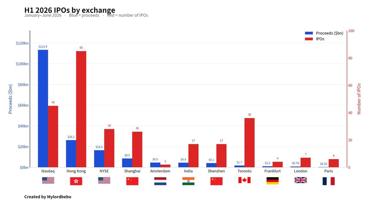 IPO data by exchange H1 2026