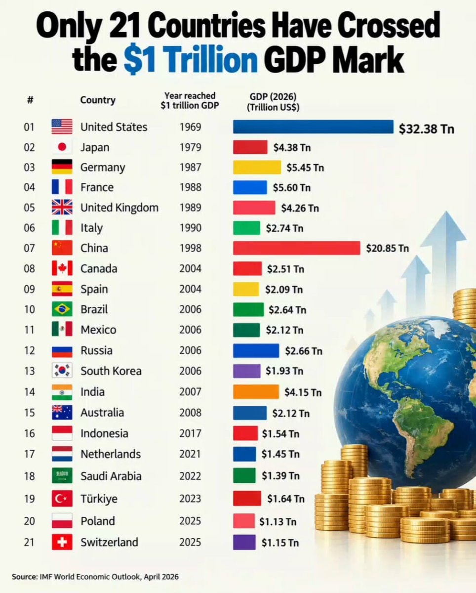 21 countries with over $1 trillion GDP