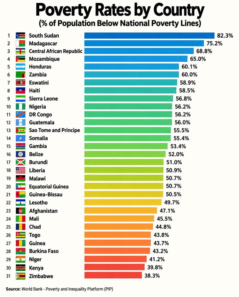 Poverty Rates by Country ranked list