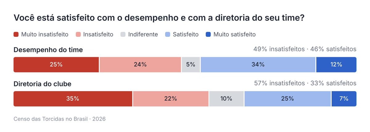 Censo das Torcidas no Brasil 2026 fan satisfaction Censo das Torcidas no Brasil 2026 fan satisfaction