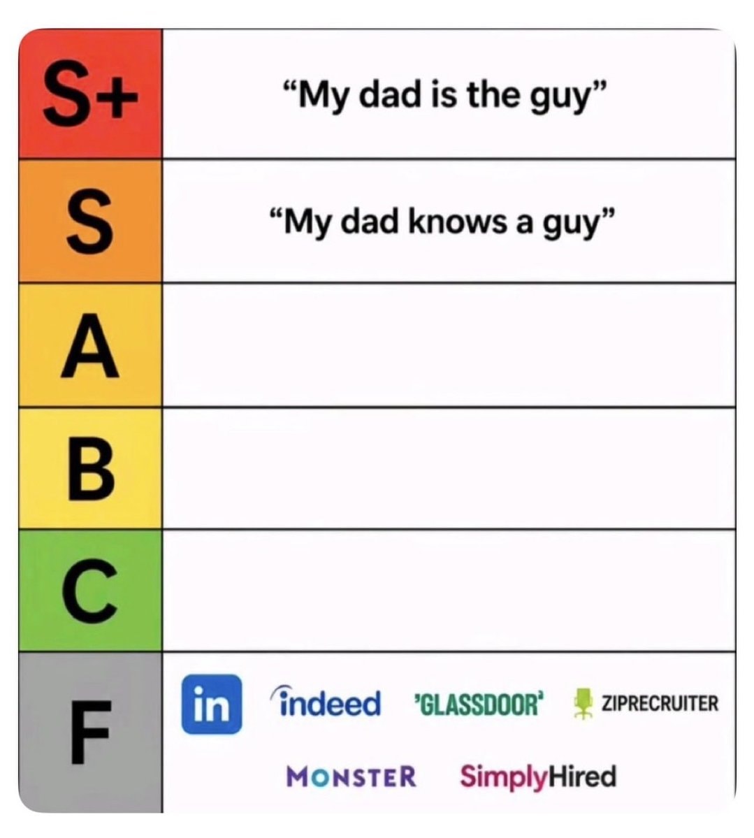 Job portal tier list meme