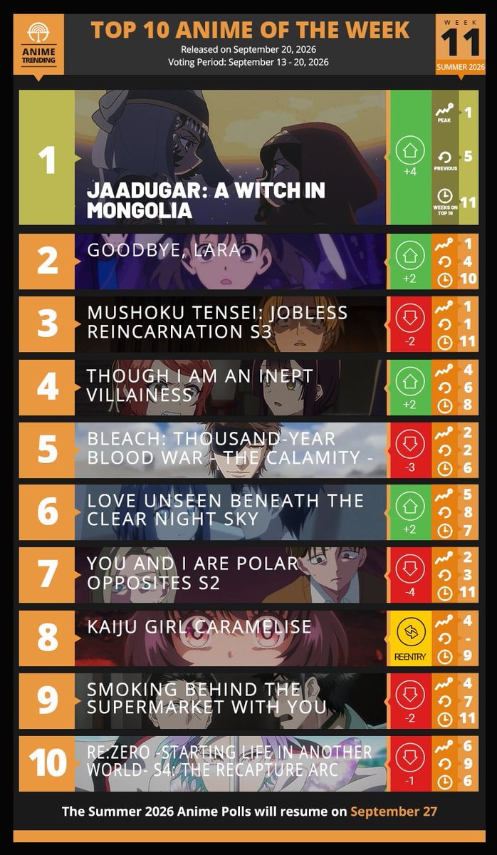 Summer 2026 Week 11 Top 10 Anime