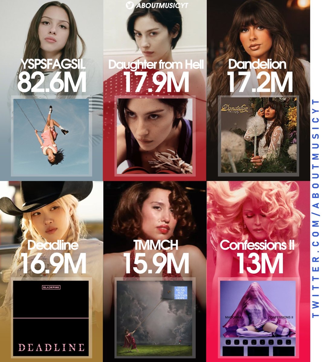 Highest first day streams female albums 2026