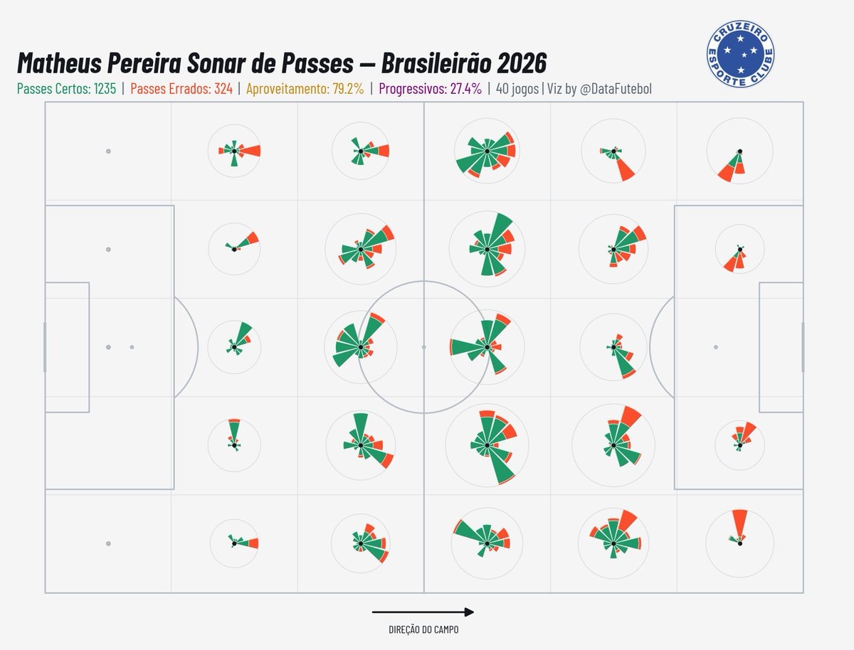 Matheus Pereira Brasileirão passing stats