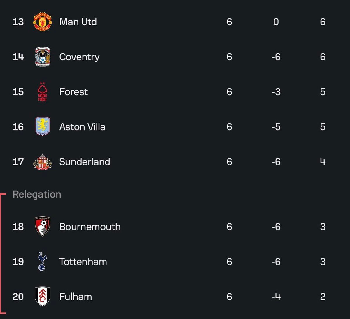 Premier League relegation table battle
