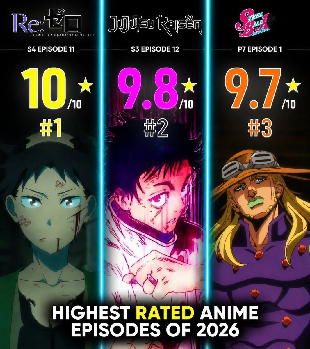 2026 highest rated anime episodes Re Zero JJK Steel Ball Run 2026 highest rated anime episodes Re Zero JJK Steel Ball Run