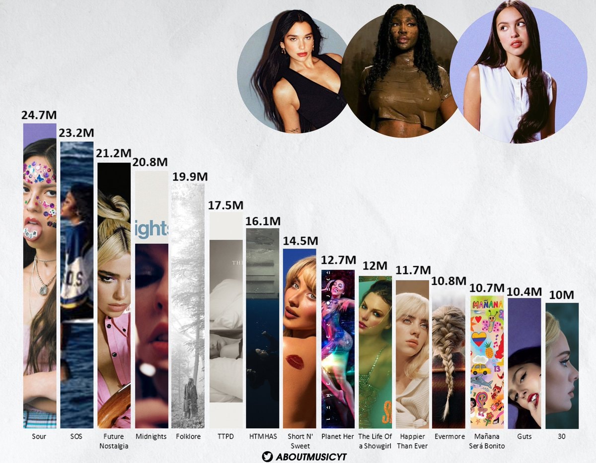 best selling female albums 2020s chartmasters