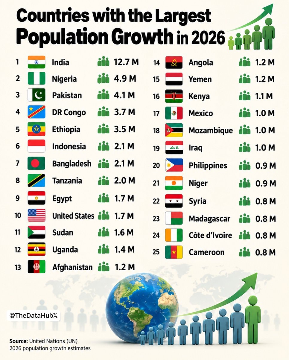 Countries with largest population growth 2026