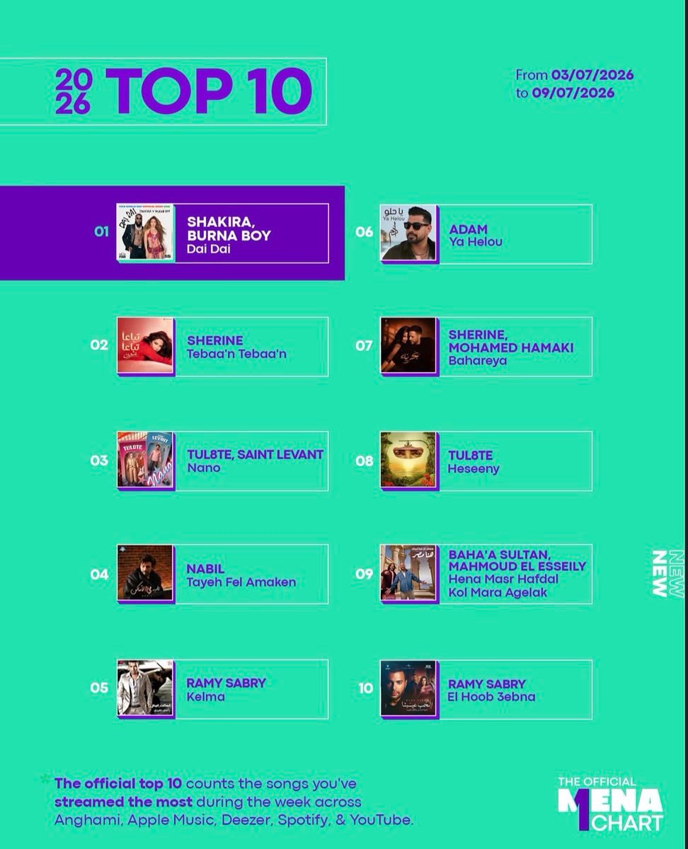 Shakira, Burna Boy Dai Dai #1 MENA Chart