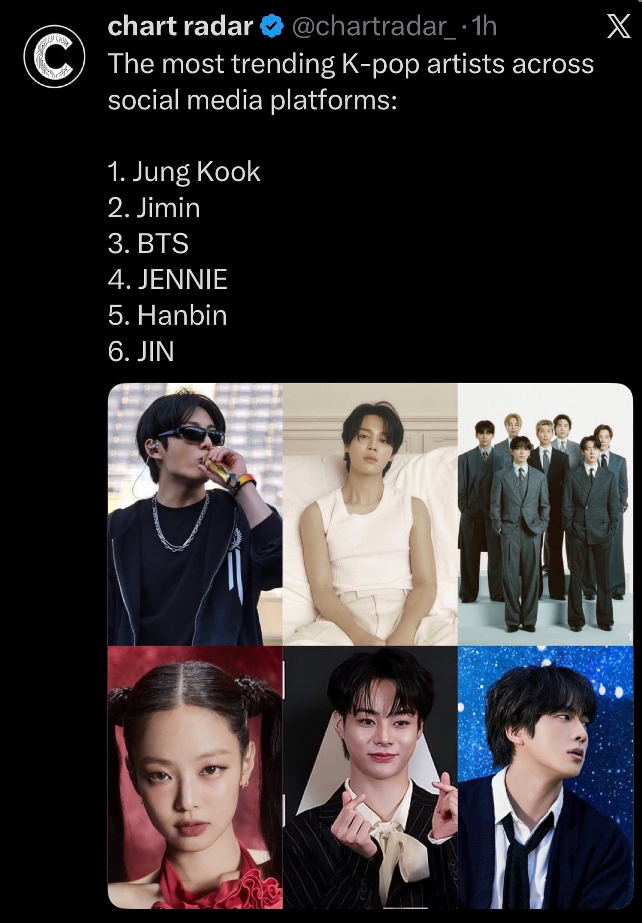 Trending K-pop artists ranking Jung Kook Jimin BTS JENNIE Hanbin JIN