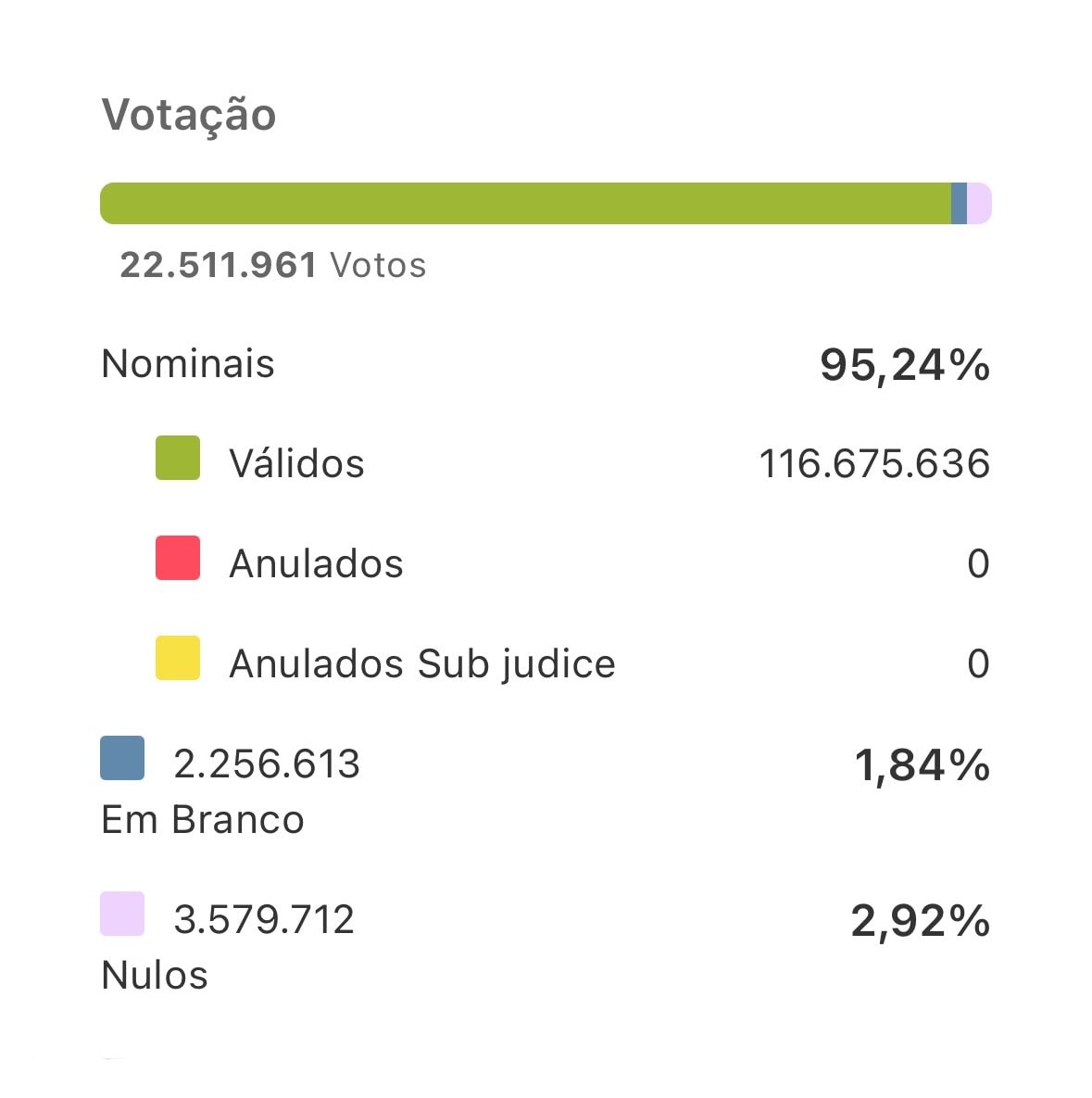 Brazil 2026 Elections voting stats