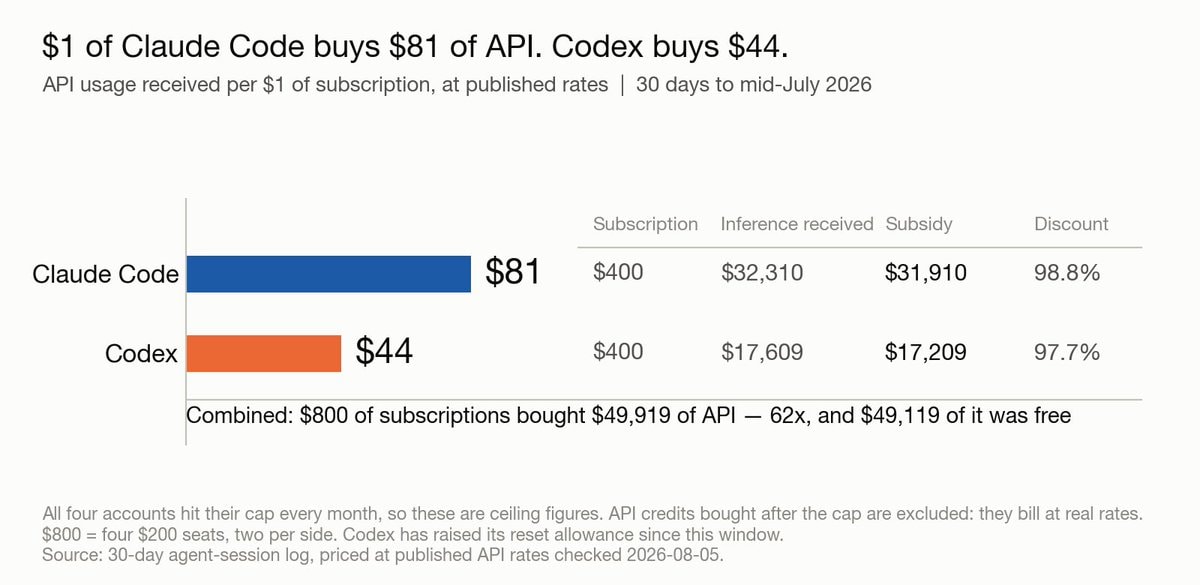 $800 of subscriptions bought $49,919 of API 62x (photo 2 of 2)