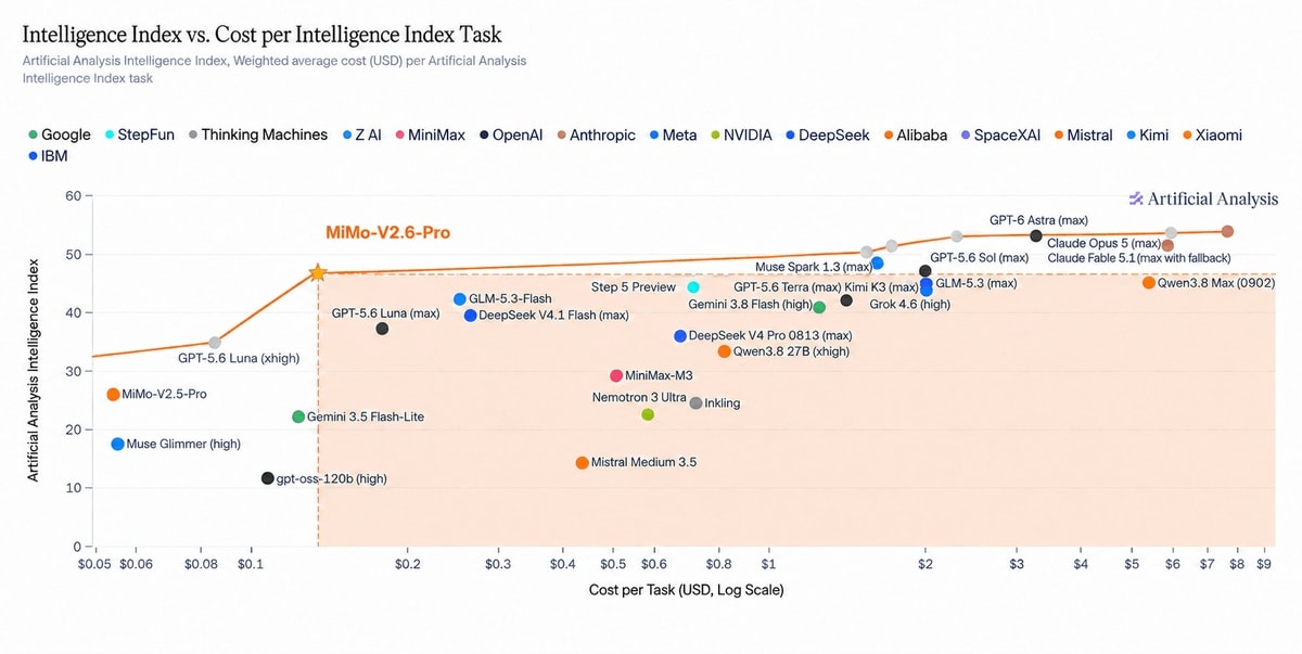 MiMo V2.6 Pro Intelligence Index vs Cost