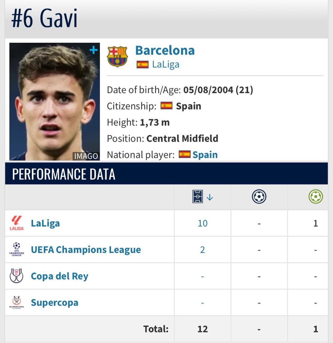 Gavi Barcelona performance data card