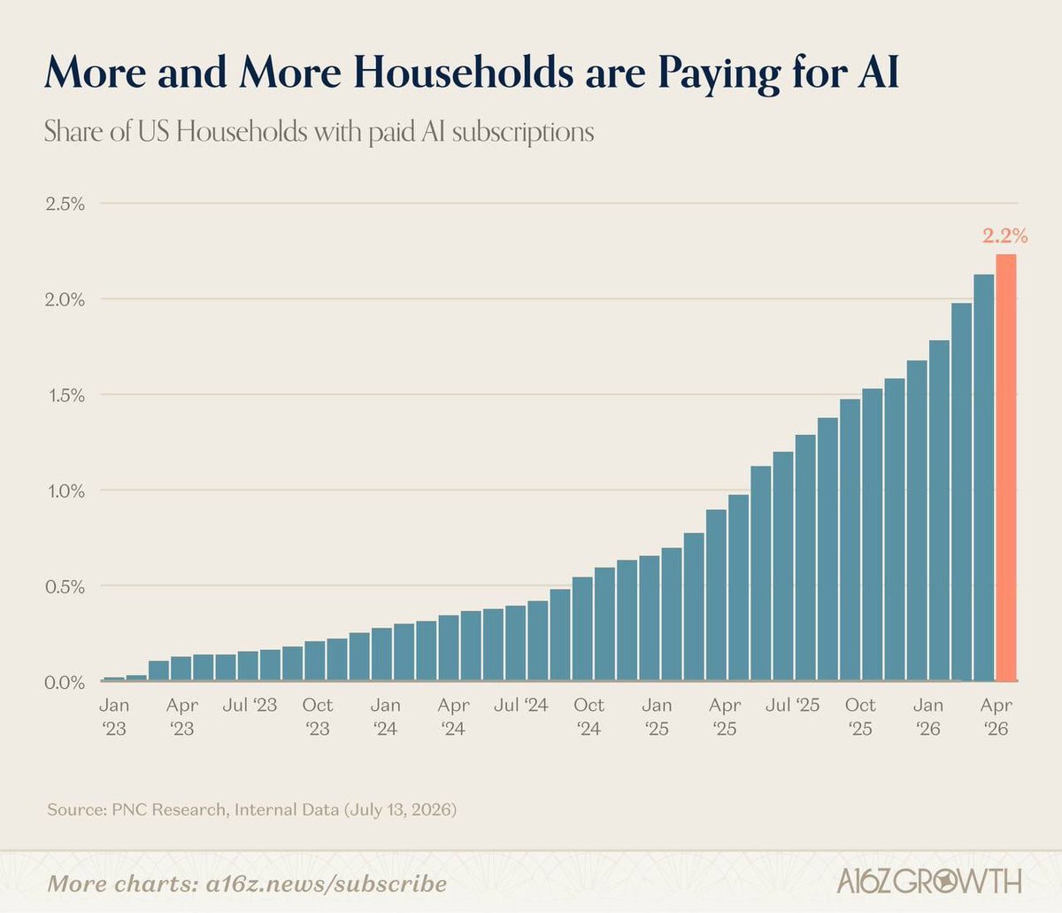 US household AI subscription rates