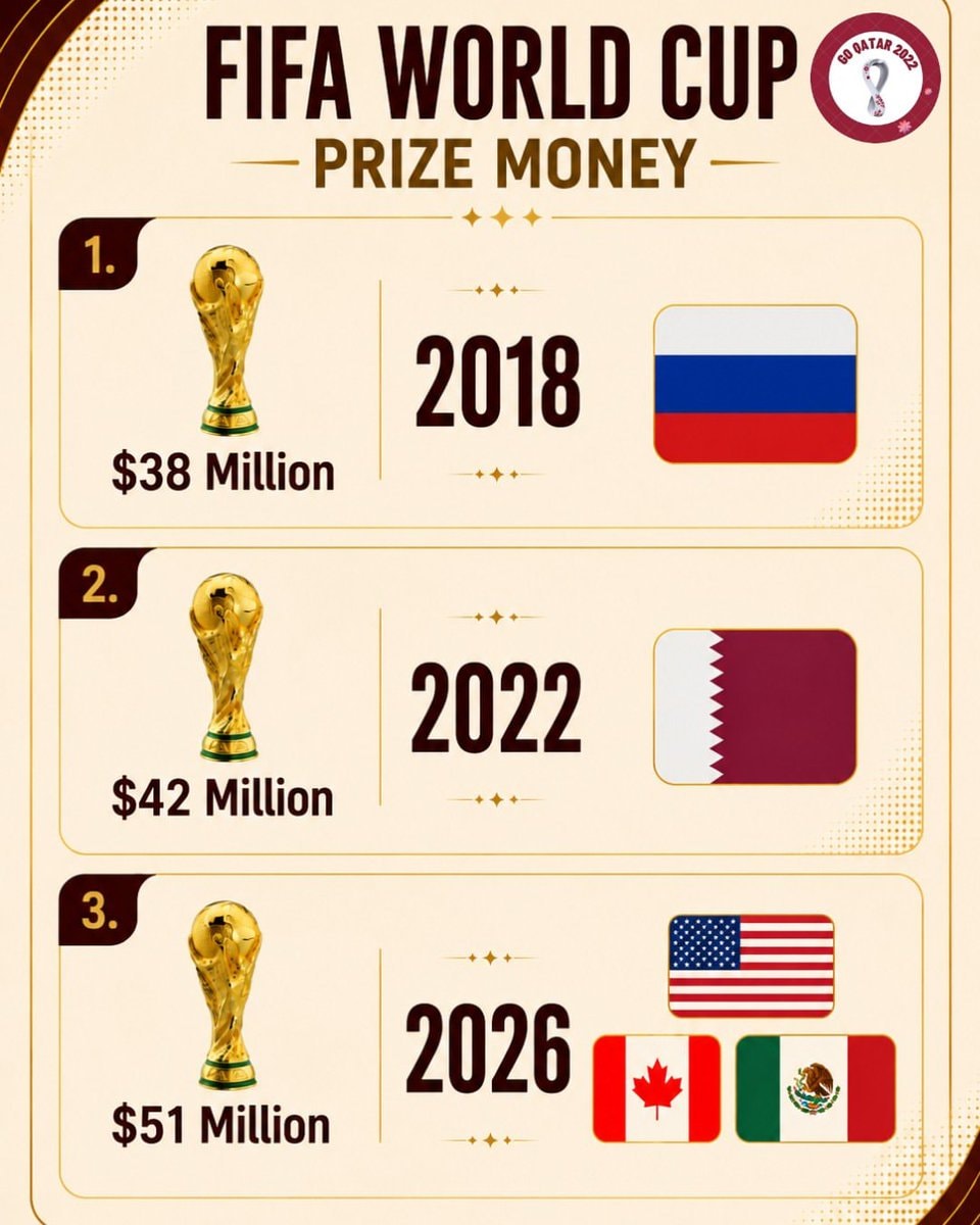 FIFA World Cup prize money increase 2018 to 2026