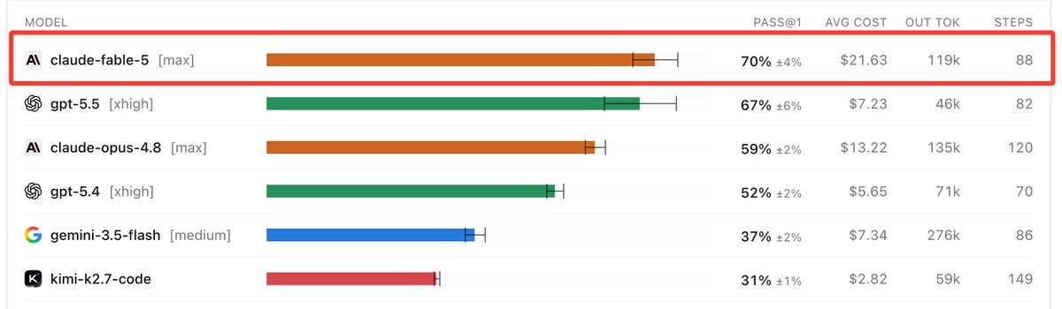 Claude Fable 5 DeepSWE benchmark