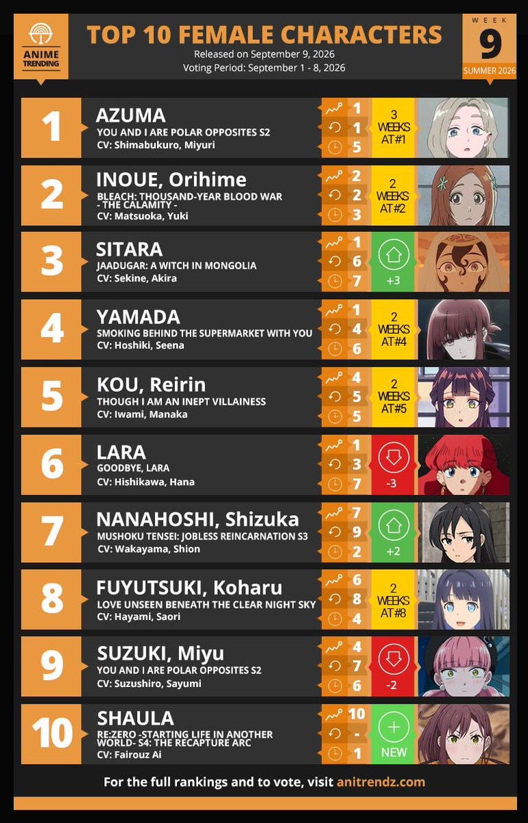 Top 10 Female Characters Week#9 Summer 2026