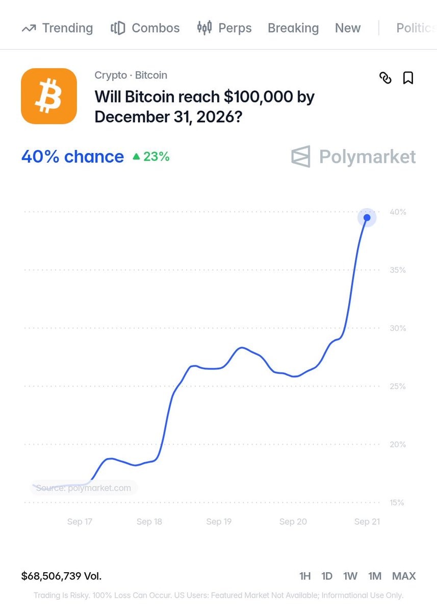 Bitcoin $100,000 odds surge