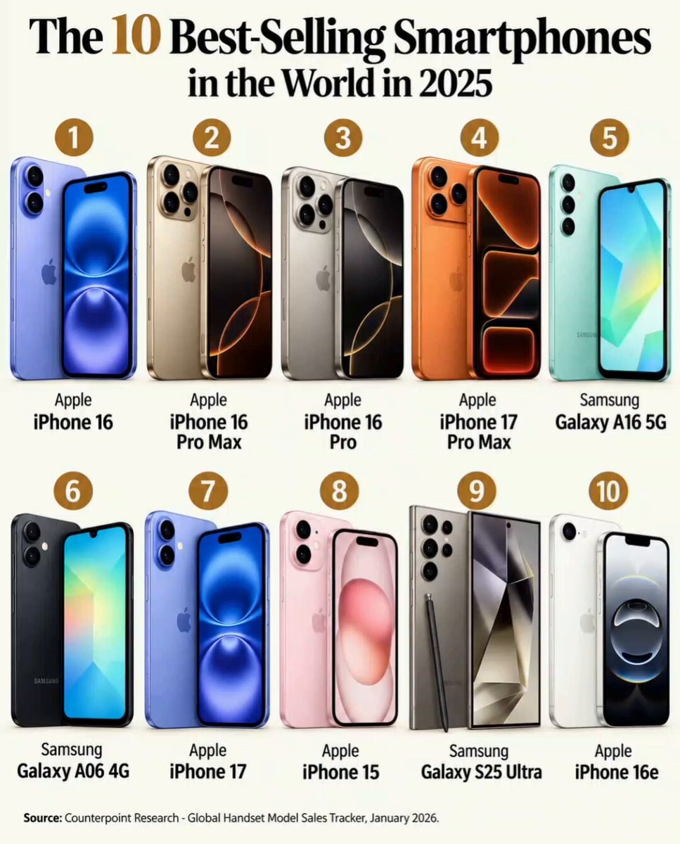 Top 10 Best-Selling Smartphones 2025