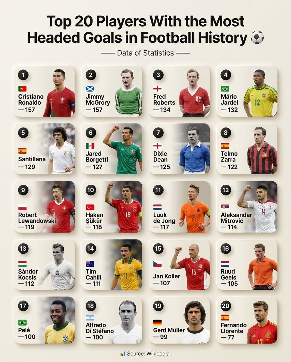 Most headed goals in football history