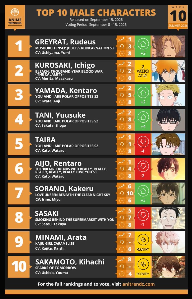 Summer 2026 Anime Season Week#10 Top 10 Male Characters