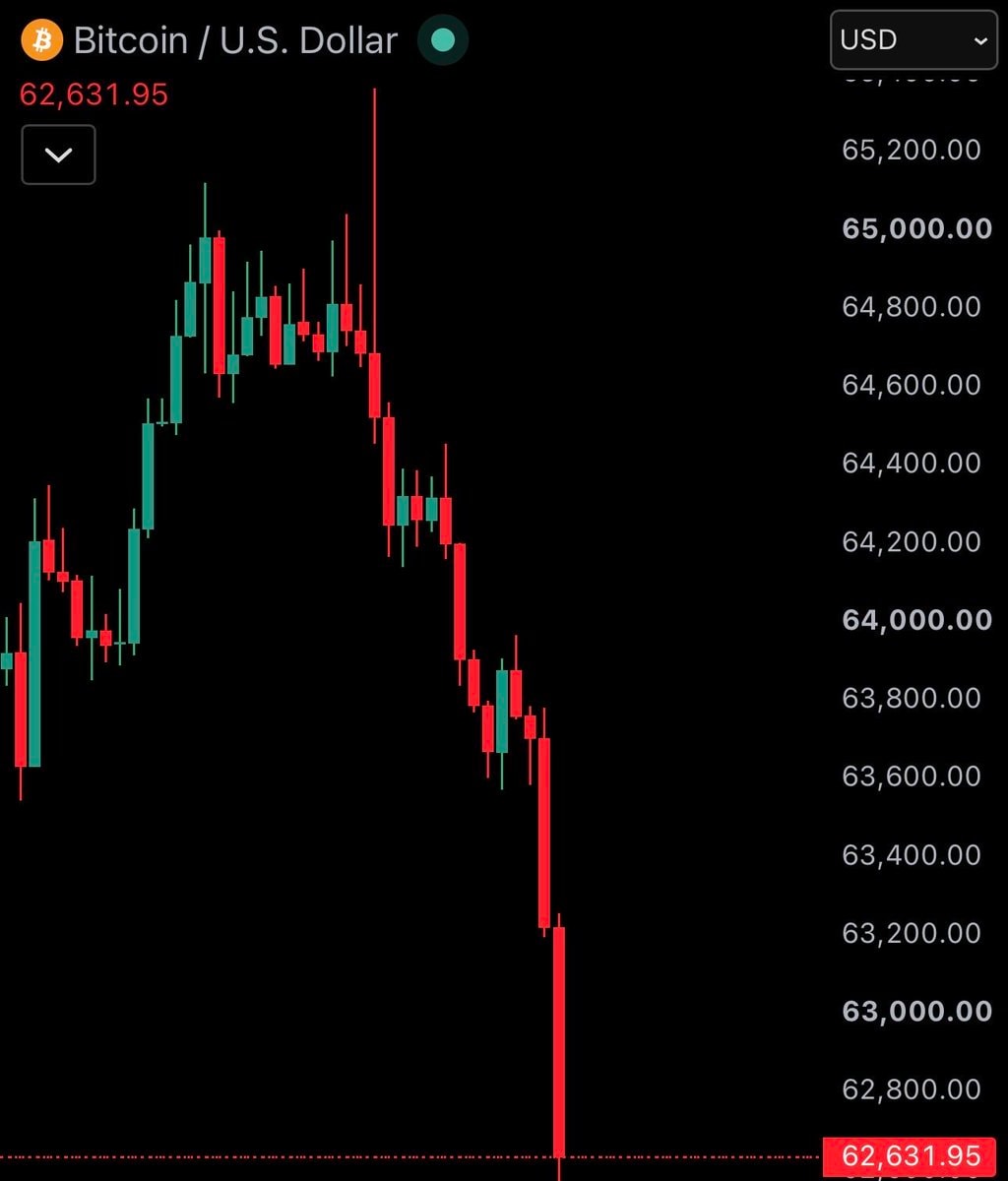 Bitcoin drops under $63,000