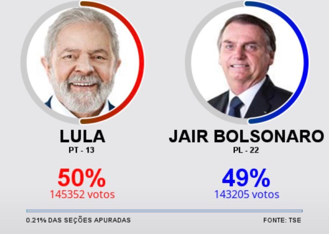 Brazil polling centers close after voting extension