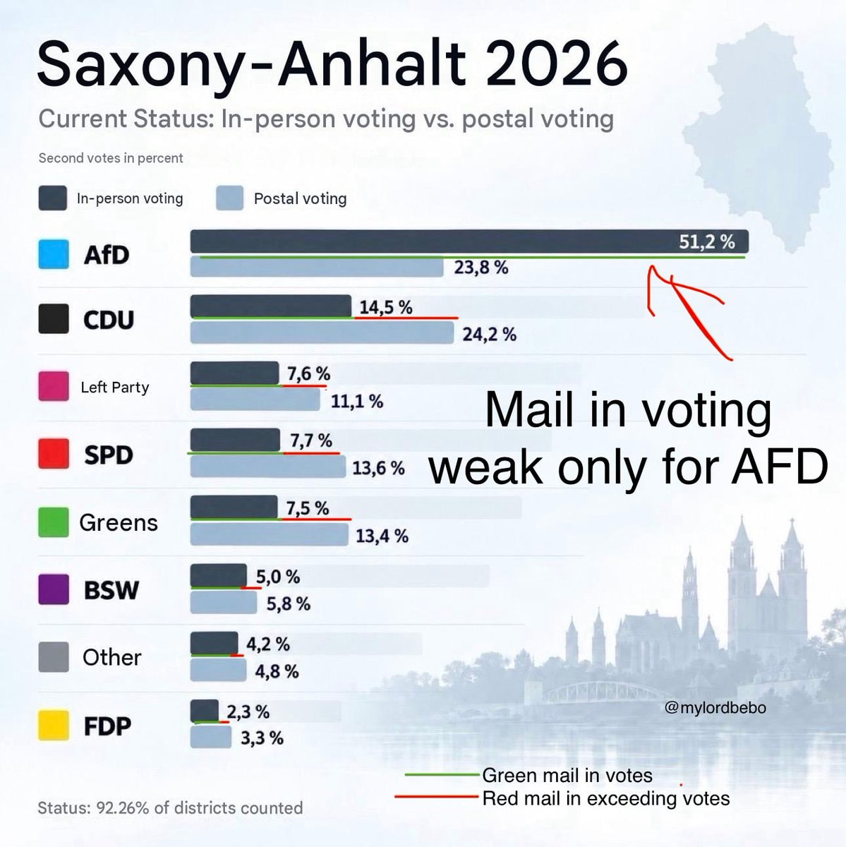 Saxony-Anhalt mail-in voting AfD anomaly