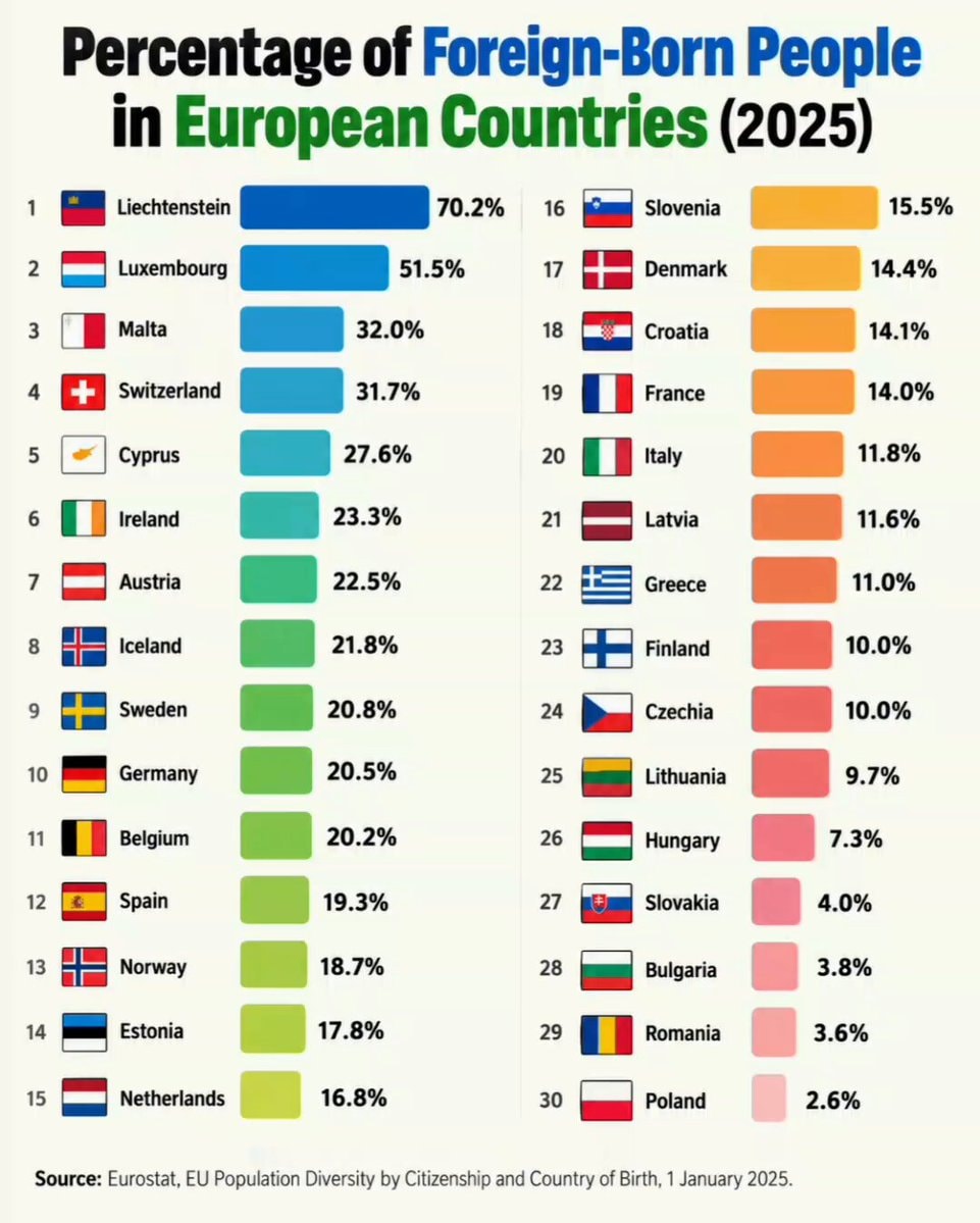 Foreign-born share in Europe 2025