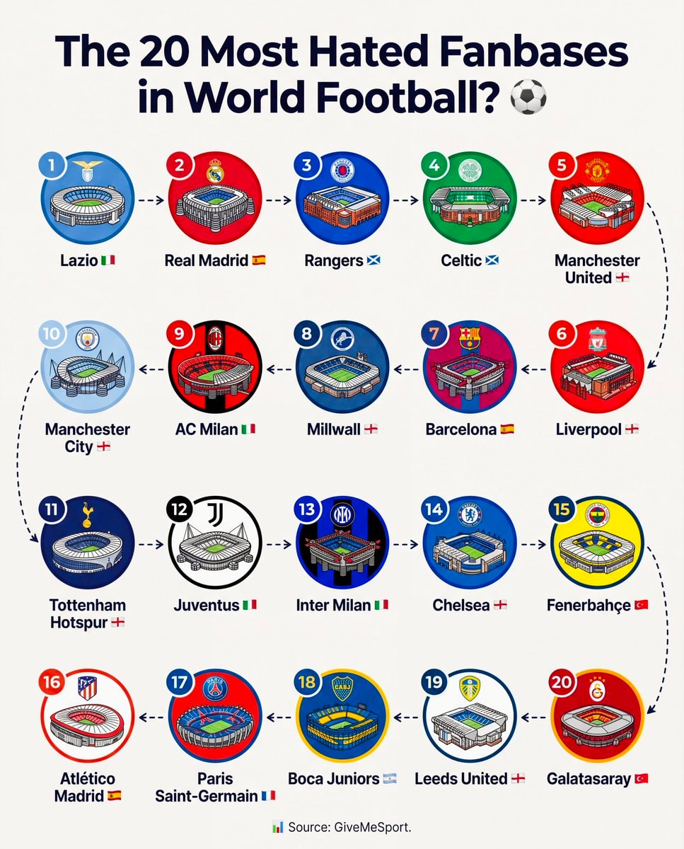 20 Most Hated Football Fanbases
