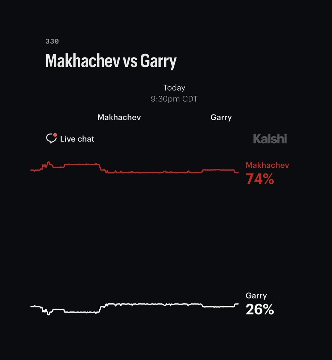 Islam Makhachev UFC 330 odds Kalshi (photo 2 of 2)