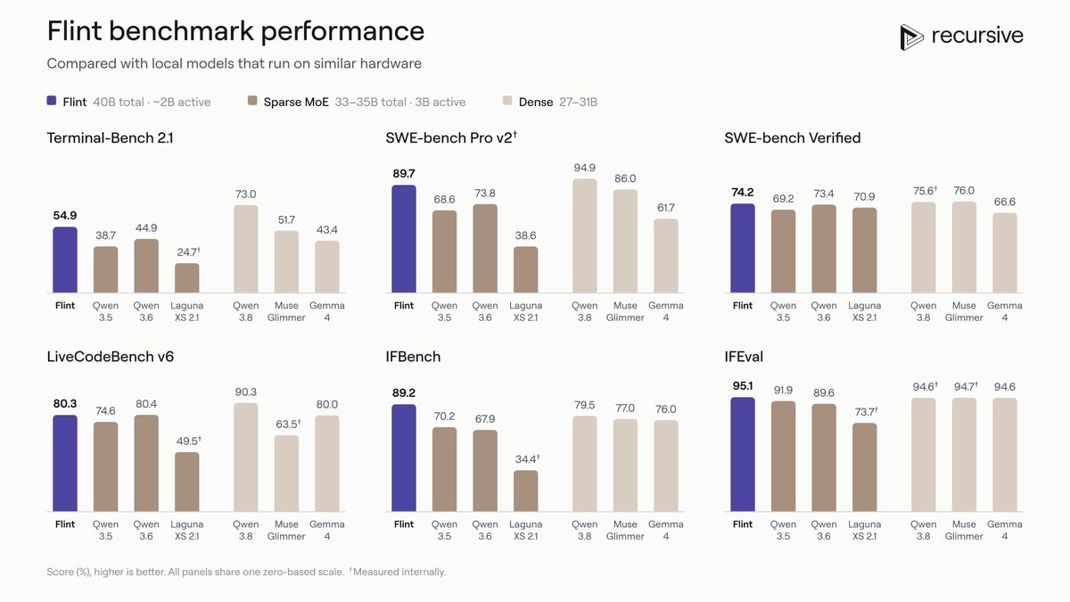 Flint benchmark performance vs local models
