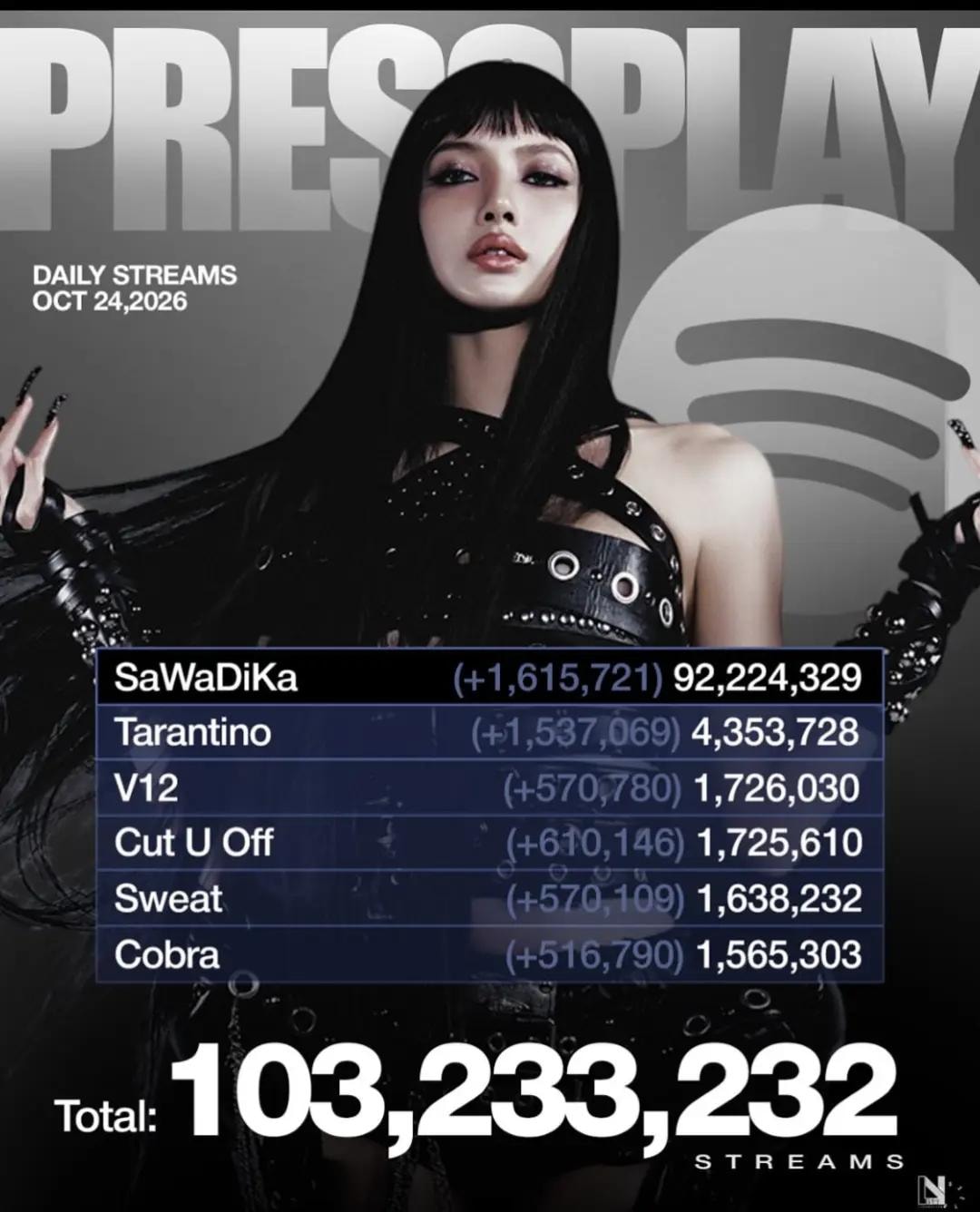 Lisa Total fastest K-pop soloist album to 100M Spotify