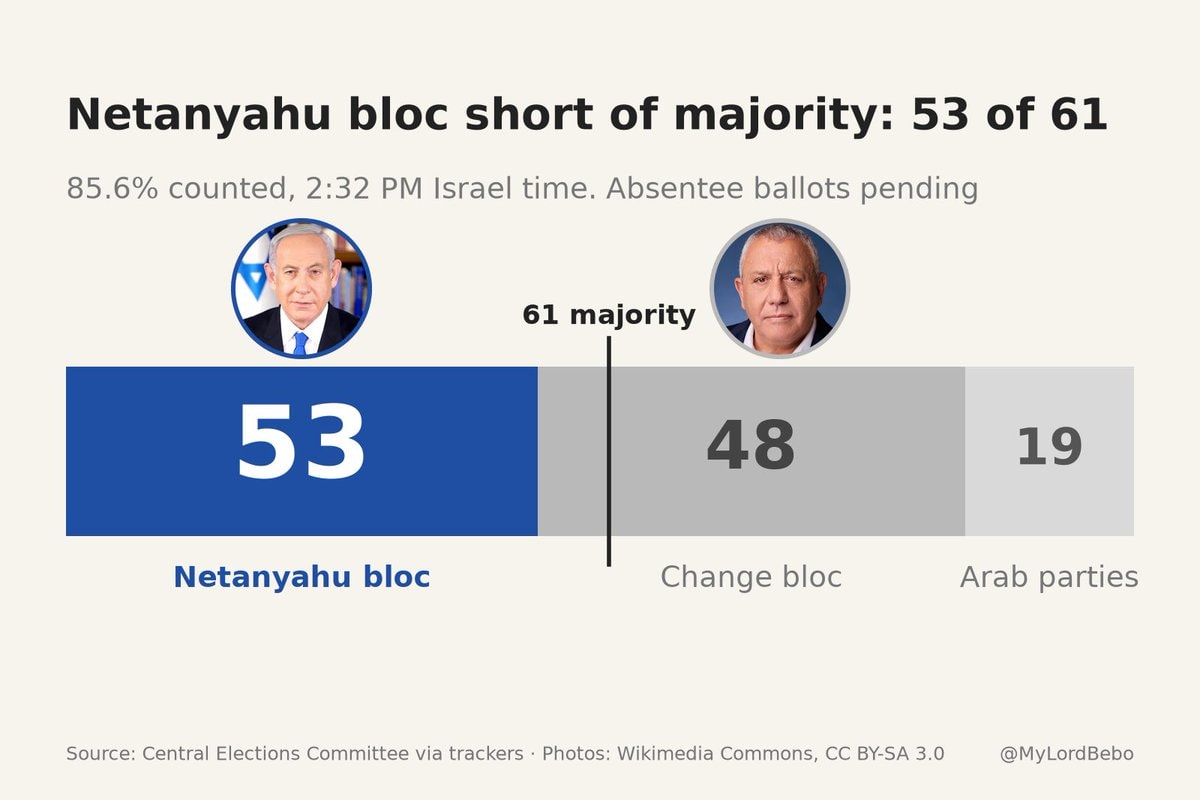 Israel election results Netanyahu bloc