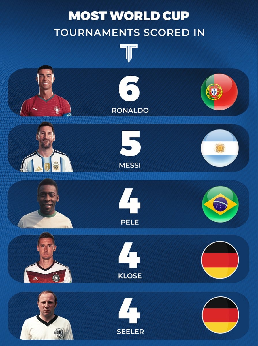World Cup goal scoring record World Cup goal scoring record