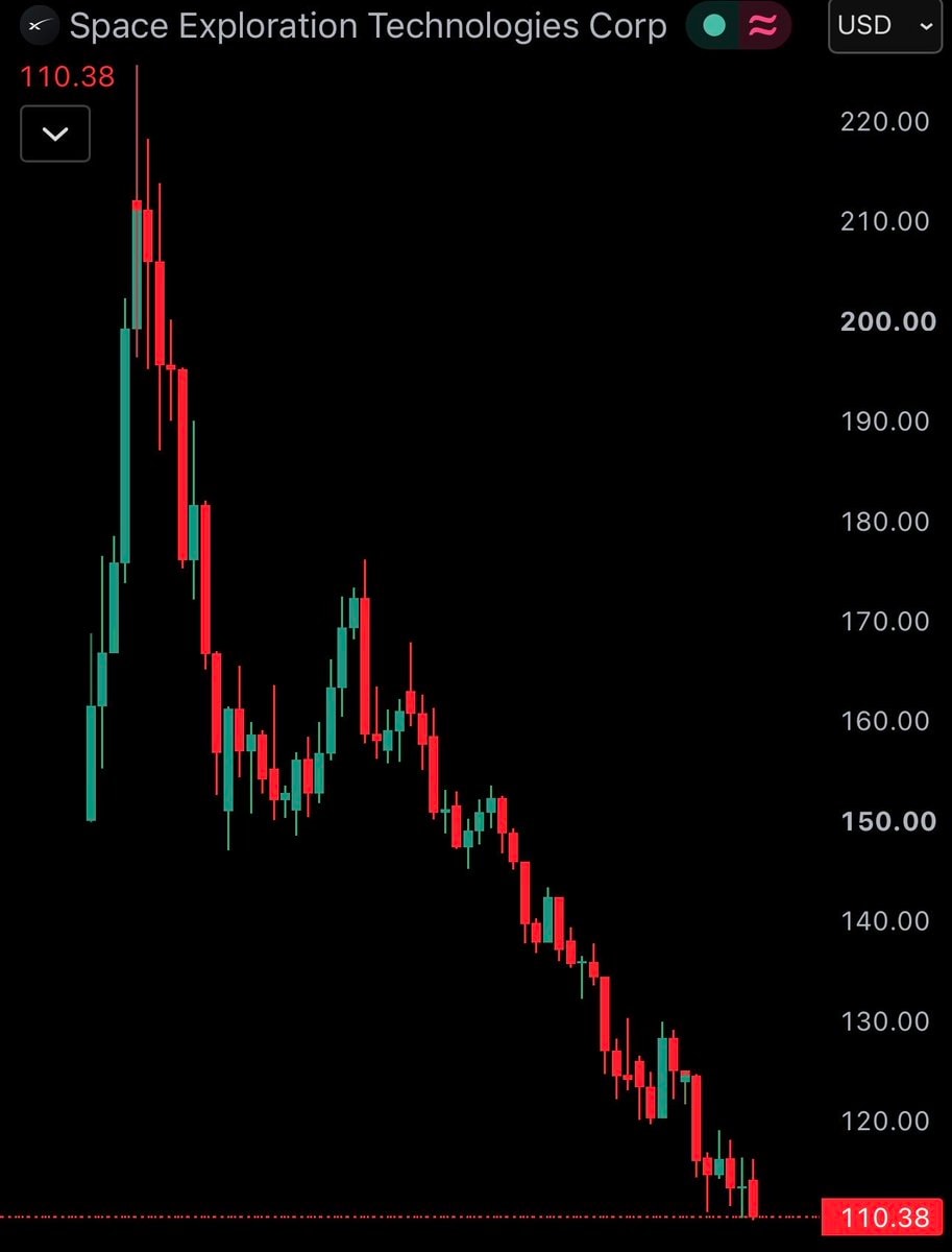 SpaceX $SPCX all-time low $110