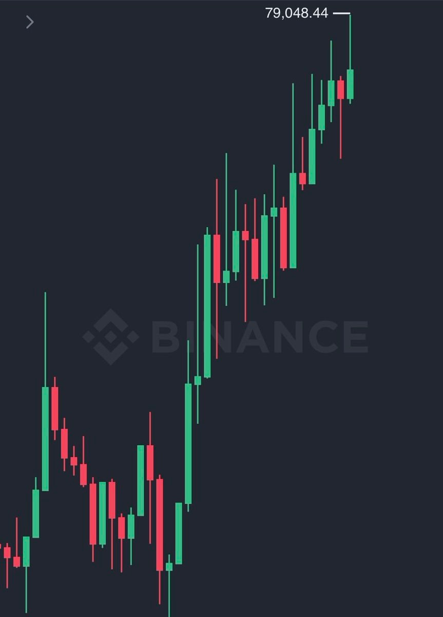 Bitcoin hits $79,000