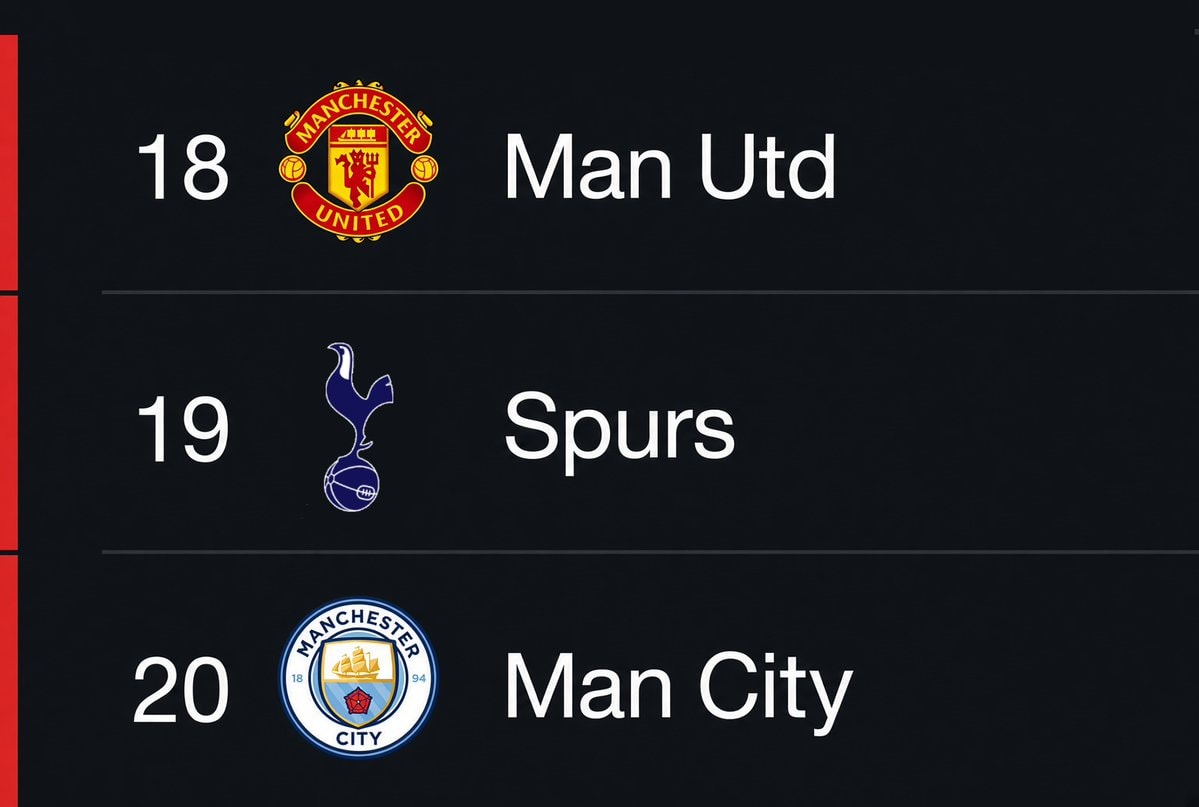 Man United Spurs Man City ranking