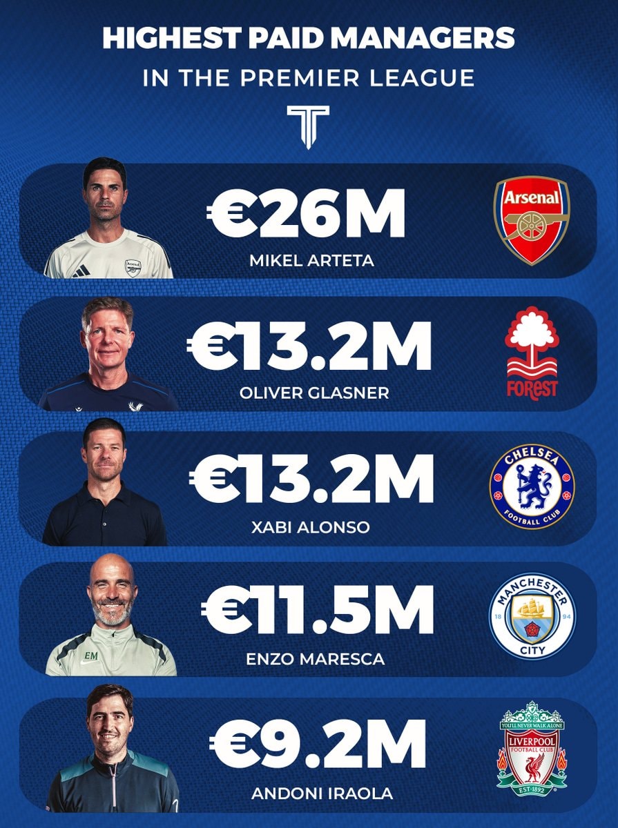 Premier League and La Liga manager salaries ranked