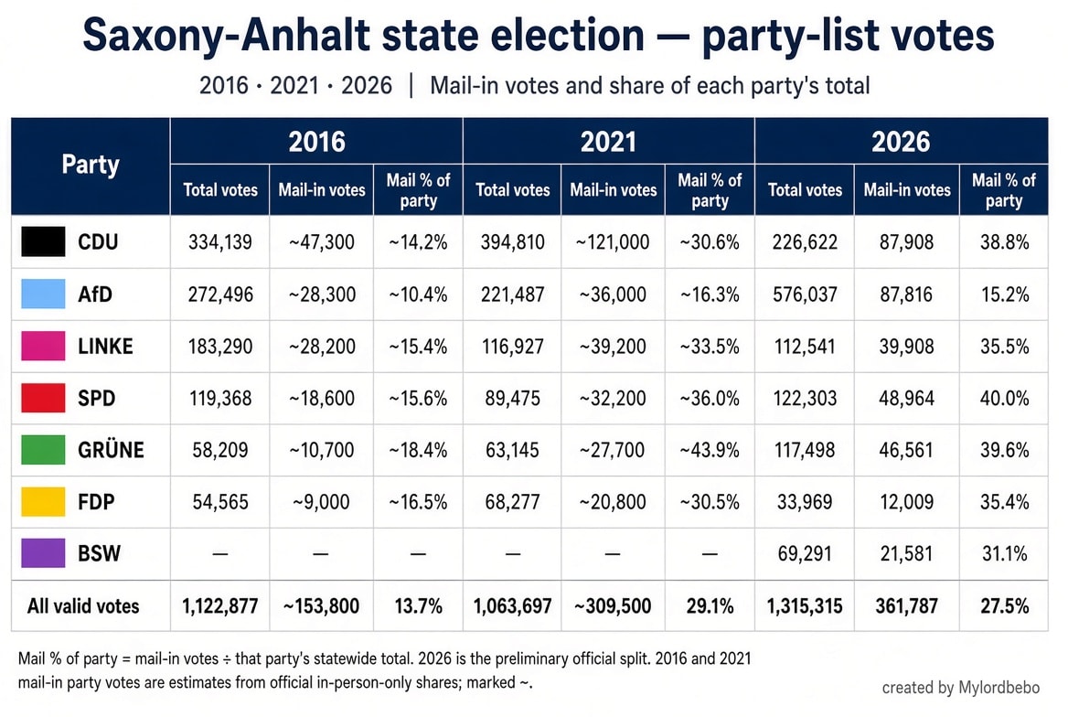 Saxony-Anhalt 2026 mail-in voting projection