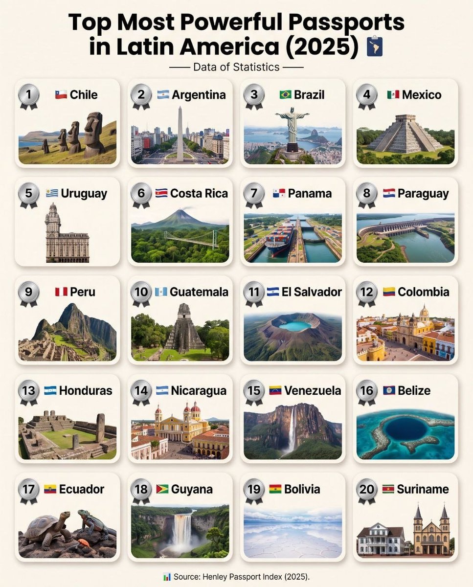 Top Most Powerful Passports in Latin America (2025)