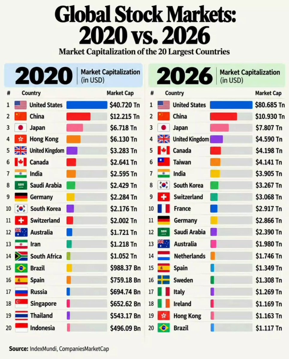 Global Stock Market Comparison